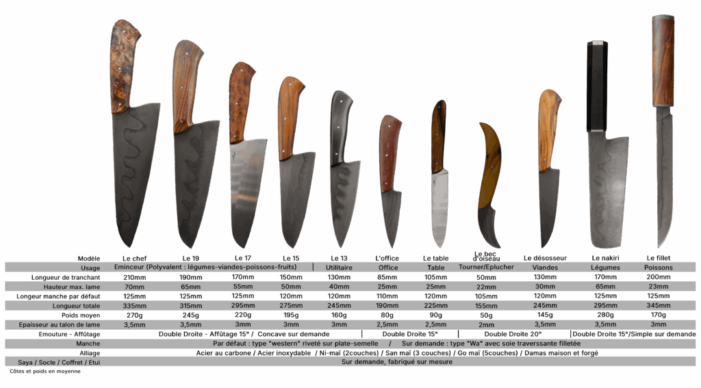 Catalogue de la gamme de couteaux de cuisine, gamme professionnelle, par Alban CAMPAGNOLA, AC Coutelier en Drôme provençale